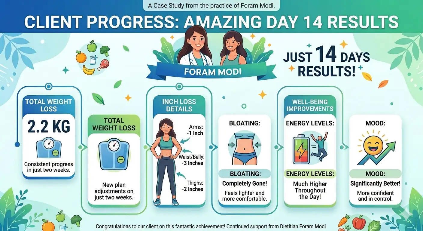 14 day results of weight loss diet plan by Dietitian Foram Modi