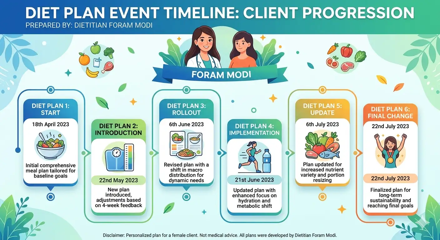 Weight loss diet - Event timelines