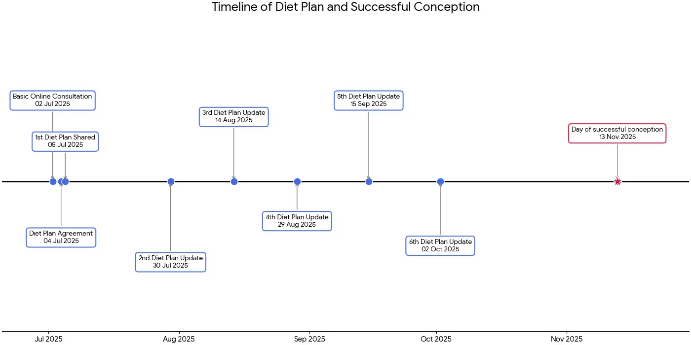 Timeline of Fertility Diet Plan