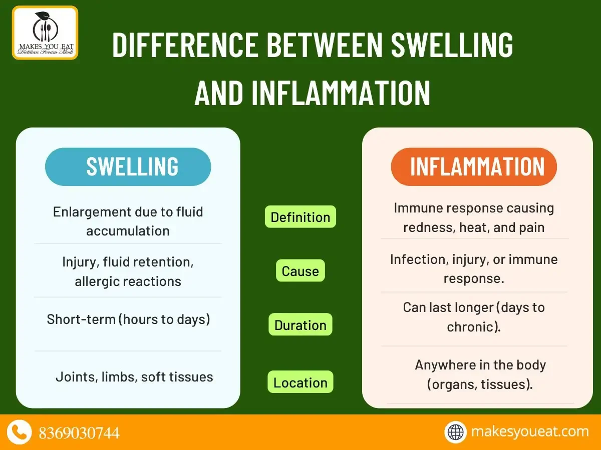 Difference between Swelling and Inflammation_