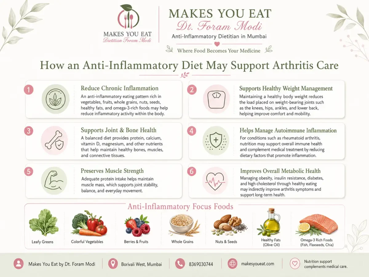Infographic on How Anti Inflammatory Diet for Arthritis work.
