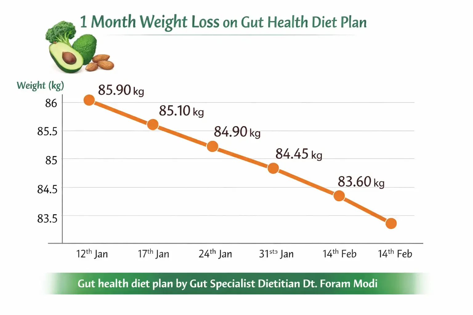 Results of Gut health diet plan by Dt. Foram Modi