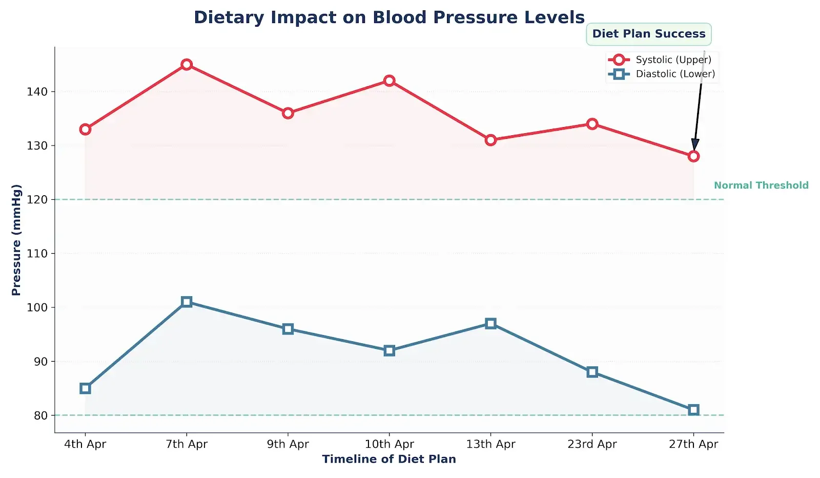 BP Measurements graph chart.