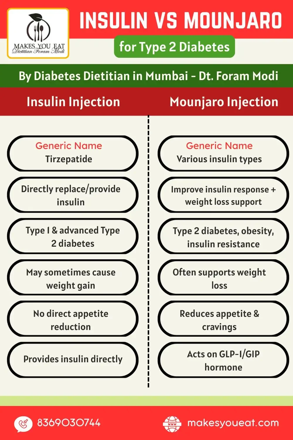 Difference of insulin vs Mounjaro injection in India