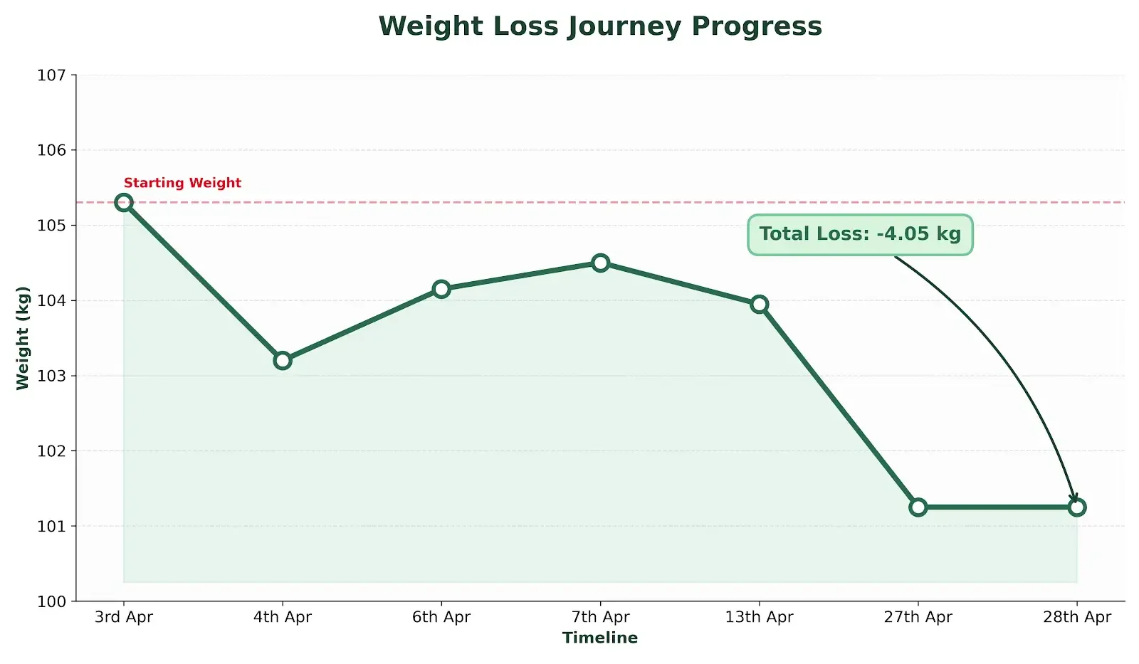 Weight loss measurements graph.